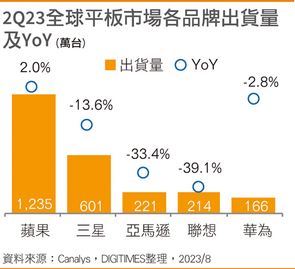 2Q23全球平板市场各品牌出货量及YoY