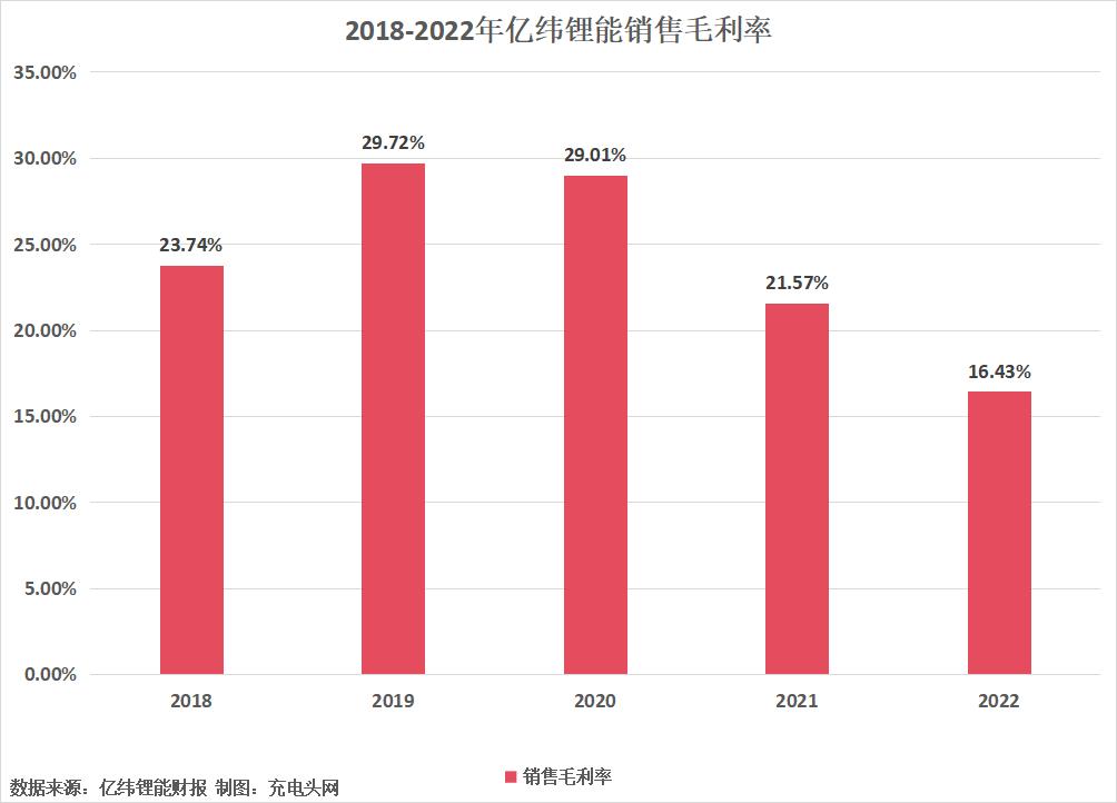 亿纬锂能2022年营业收入突破300亿元,创历史新高-充电头网