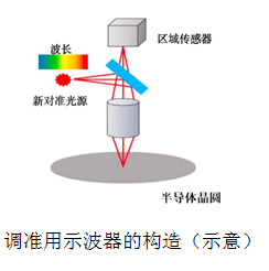 同时实现大视场与高解像力曝光 佳能发布半导体光刻机新品