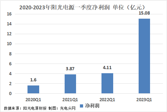 阳光电源2023年一季度实现总营收125.8亿元，突破历史新高！-充电头网