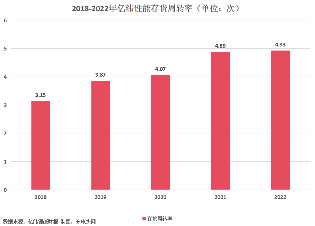 亿纬锂能2022年营业收入突破300亿元,创历史新高-充电头网