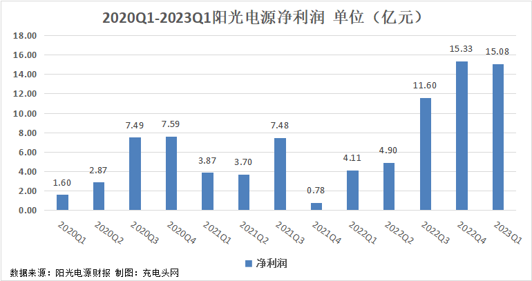 阳光电源2023年一季度实现总营收125.8亿元，突破历史新高！-充电头网
