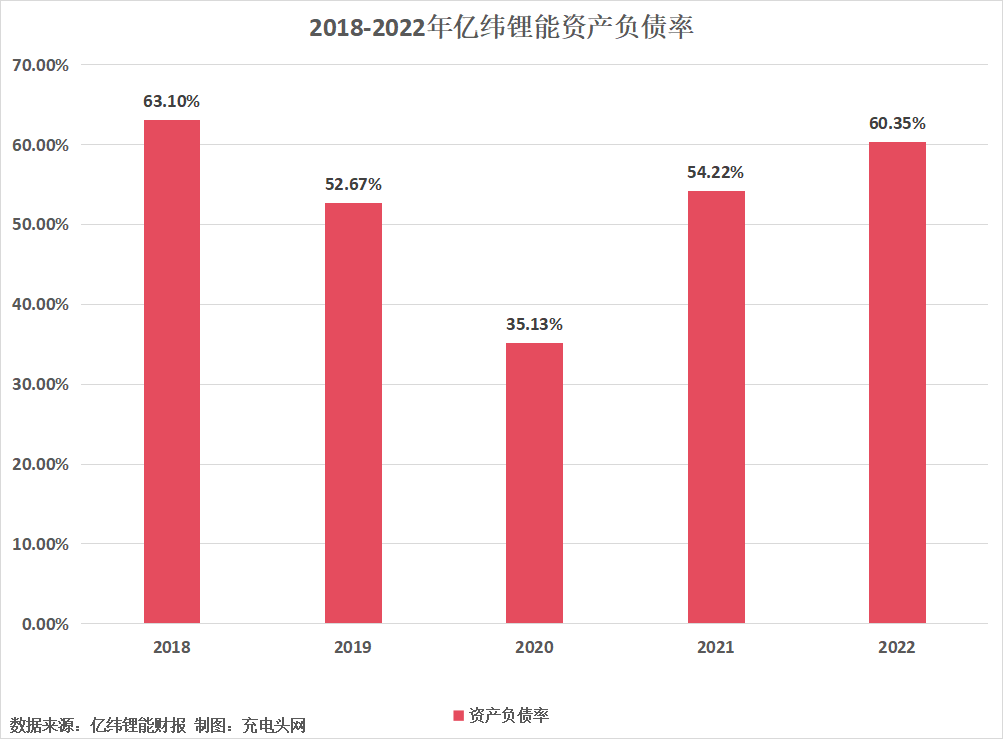 亿纬锂能2022年营业收入突破300亿元,创历史新高-充电头网