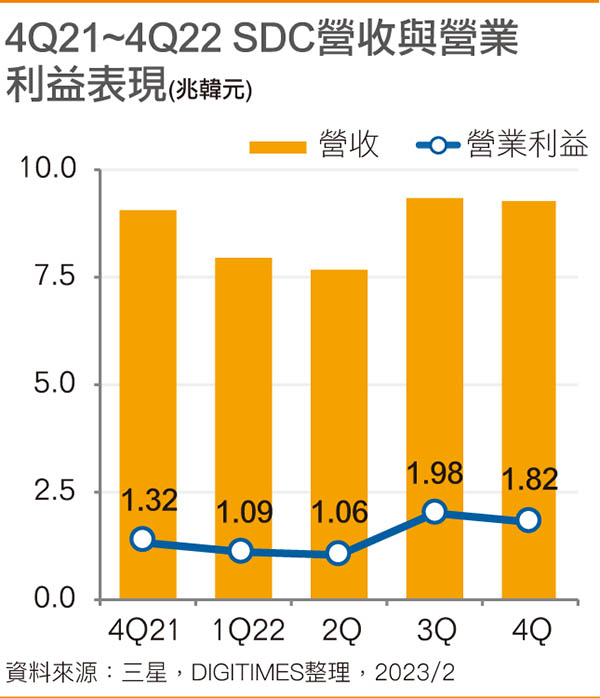 4Q21~4Q22 SDC营收与营业利益表现