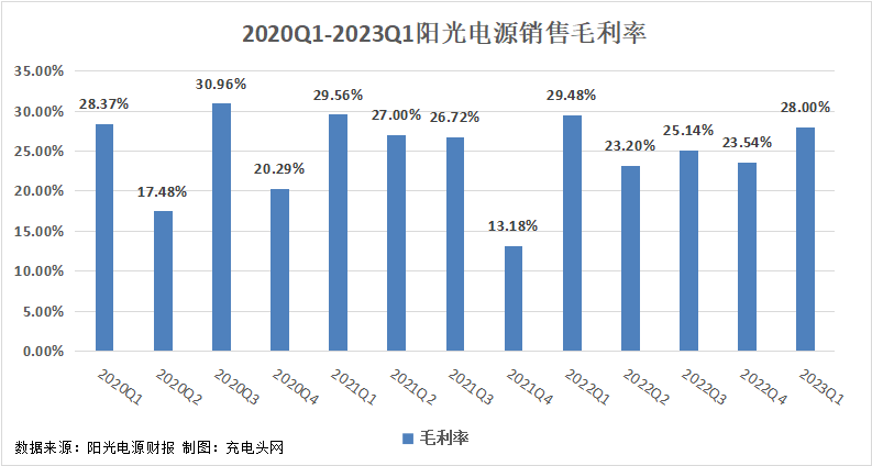 阳光电源2023年一季度实现总营收125.8亿元，突破历史新高！-充电头网