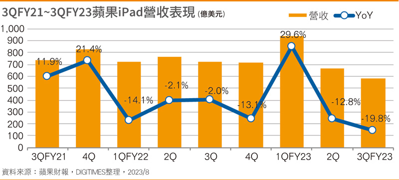 3QFY21~3QFY23苹果iPad营收表现
