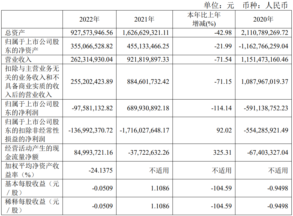实达2022年实现营业收入2.62亿元