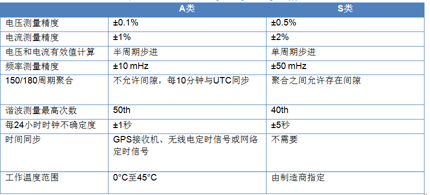 电能质量监测第1部分：符合标准的电能质量测量的重要性