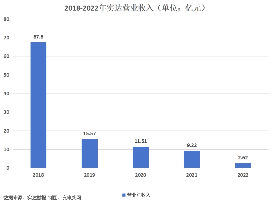 实达2022年实现营业收入2.62亿元-充电头网