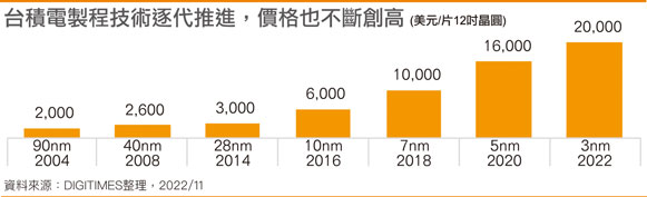 台积电制程技术逐代推进，价格也不断创高