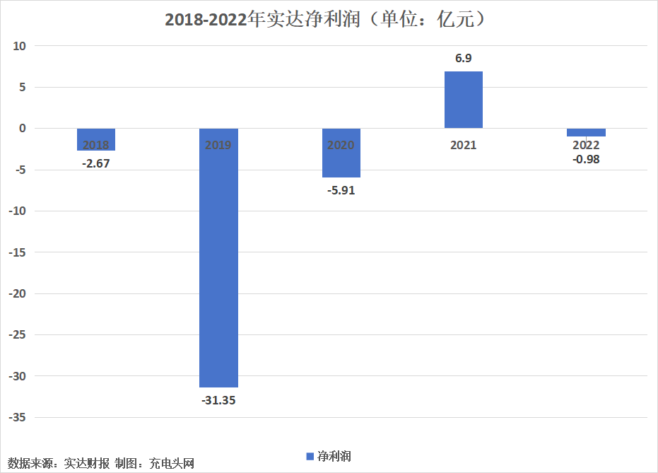 实达2022年实现营业收入2.62亿元-充电头网