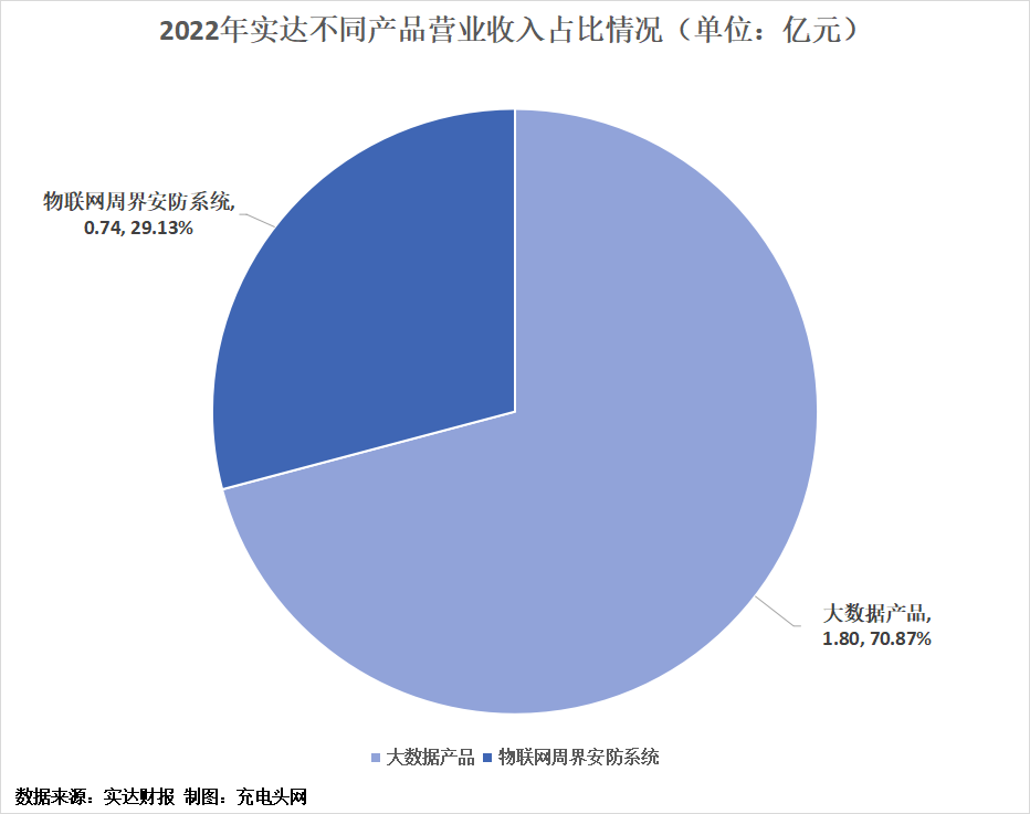 实达2022年实现营业收入2.62亿元-充电头网