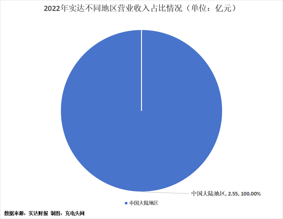 实达2022年实现营业收入2.62亿元-充电头网