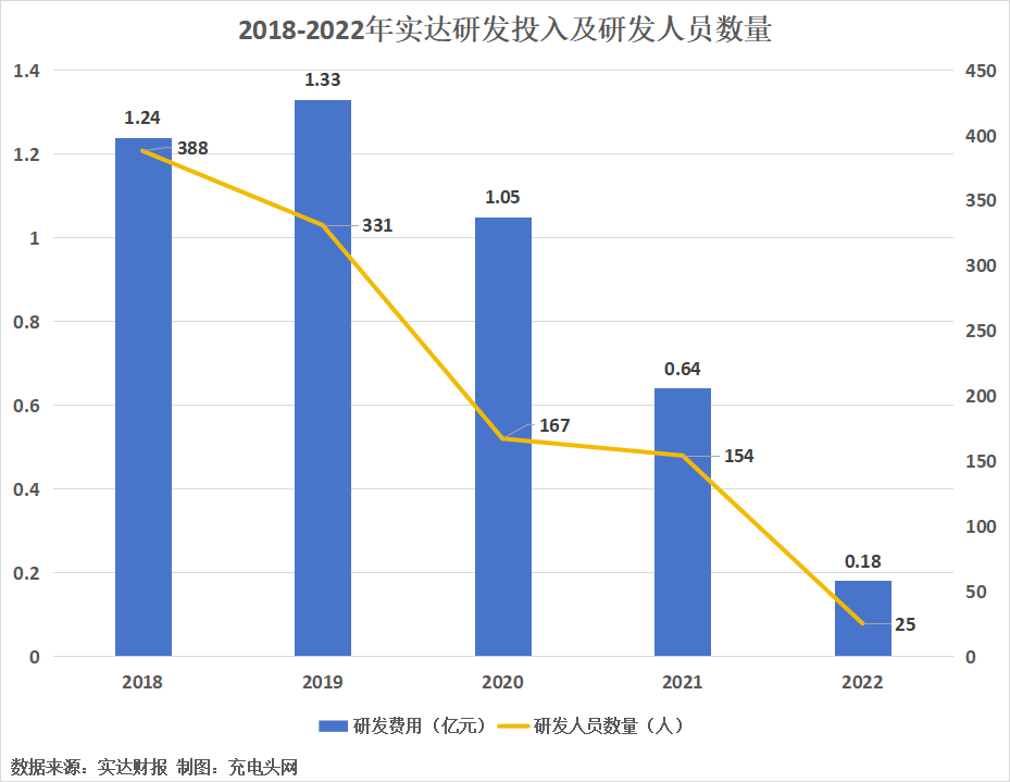 实达2022年实现营业收入2.62亿元-充电头网