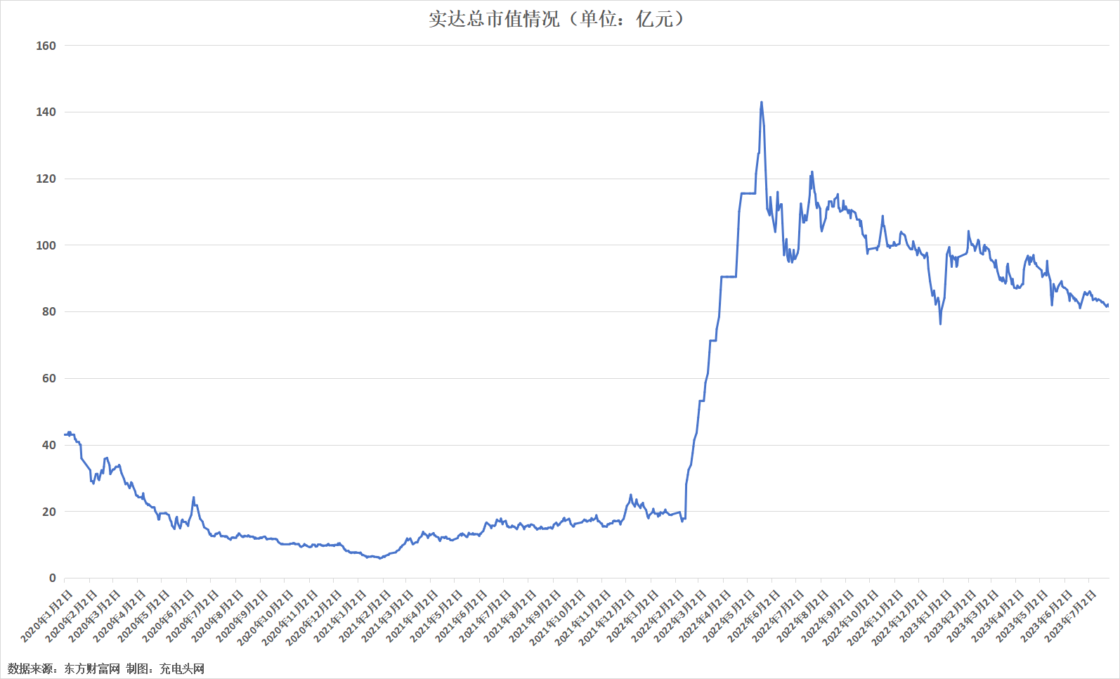 实达2022年实现营业收入2.62亿元-充电头网
