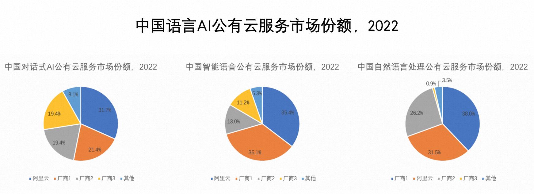 IDC报告：阿里云语言AI连续四年市占率保持第一，大模型利好AI公有云服务