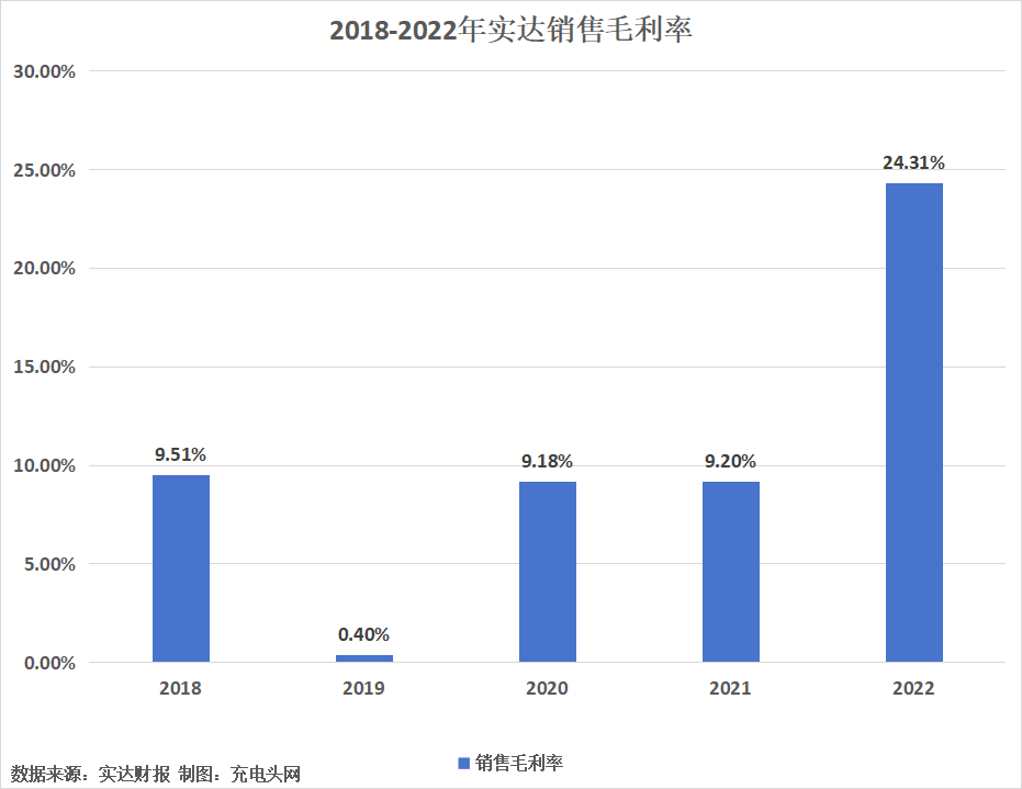实达2022年实现营业收入2.62亿元-充电头网