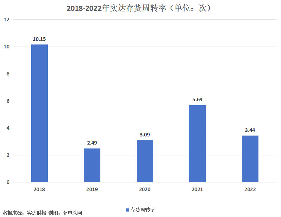 实达2022年实现营业收入2.62亿元-充电头网