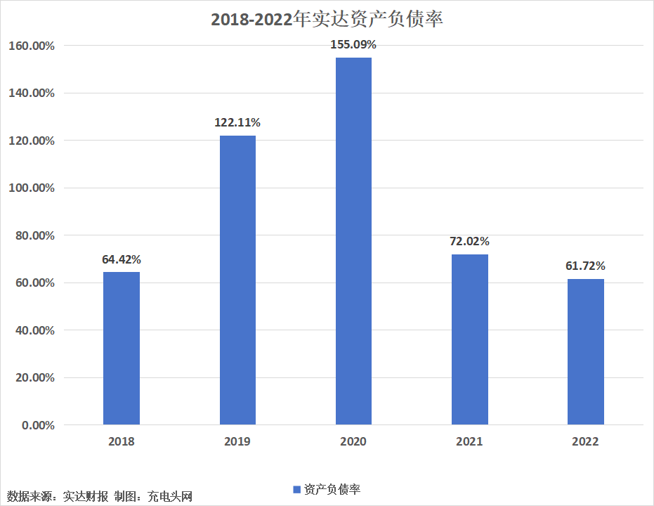 实达2022年实现营业收入2.62亿元-充电头网
