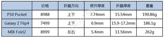 拆解华为、小米、三星折叠机，他们有什么区别？