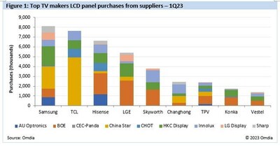 TCL和海信液晶电视面板的购买力增长，市场朝着有利于中国面板厂商的方向发展0