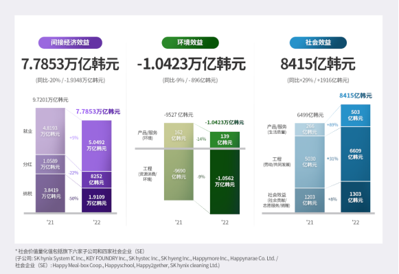 SK海力士2022年创造7.5845万亿韩元社会价值