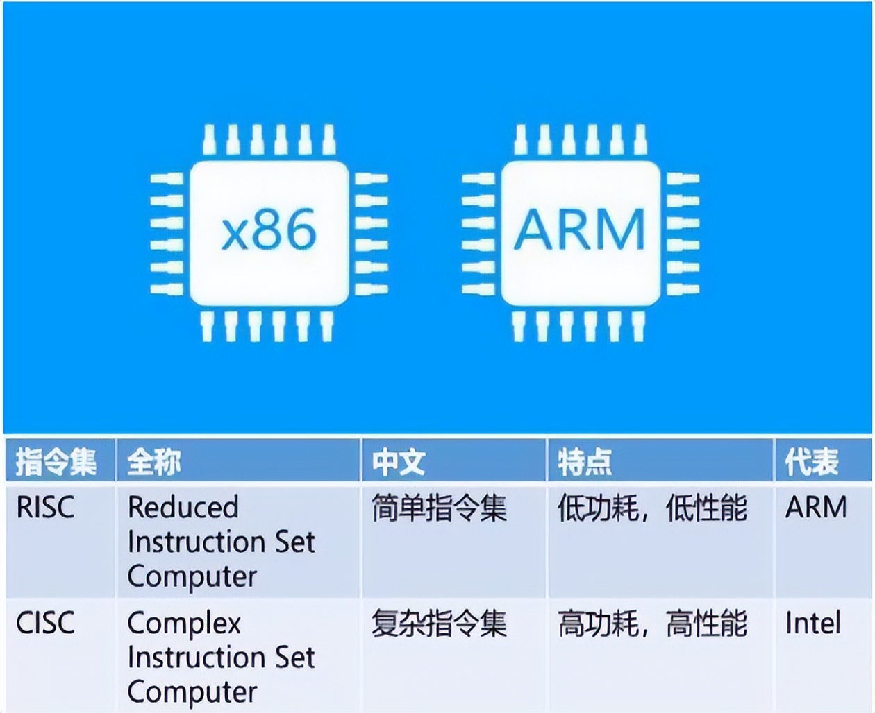 摆脱ARM、X86授权牵制，RISC-V成中国芯片破局者