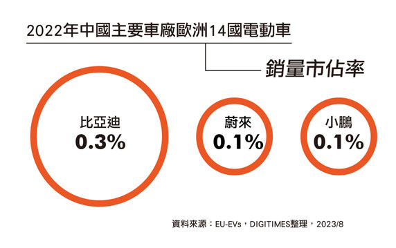 欧洲市场生存不易 国内电动车寻「阿拉伯之春」