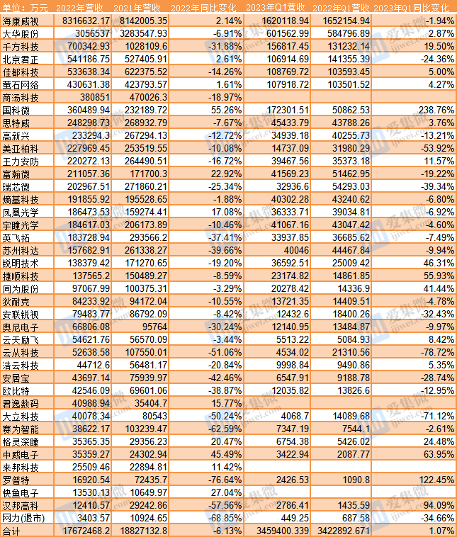 40家安防上市公司2022年业绩盘点：净利同比腰斩，研发投入逆势大增