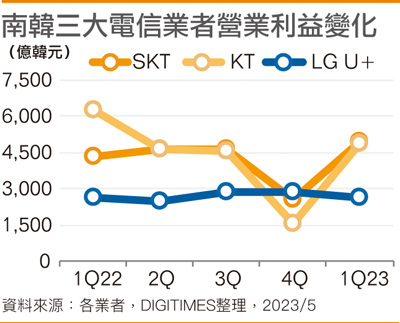韩国三大运营商营业利益变化