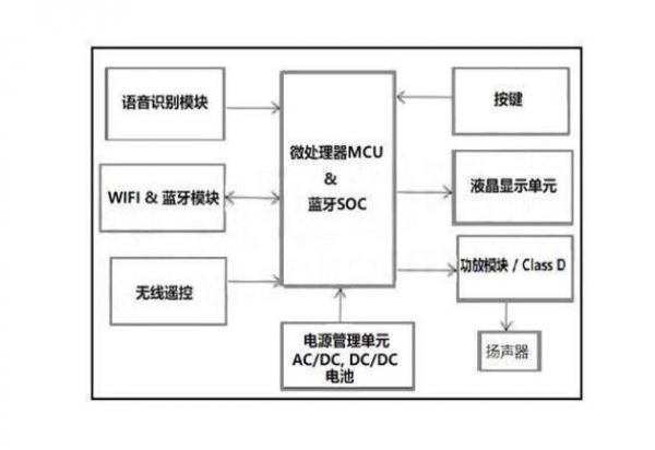 触摸芯片GTC08L应用于智能蓝牙音箱