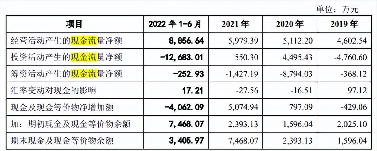  果链通泰盈产能利用率下降，客户大砍单下逆势IPO，增收反降利