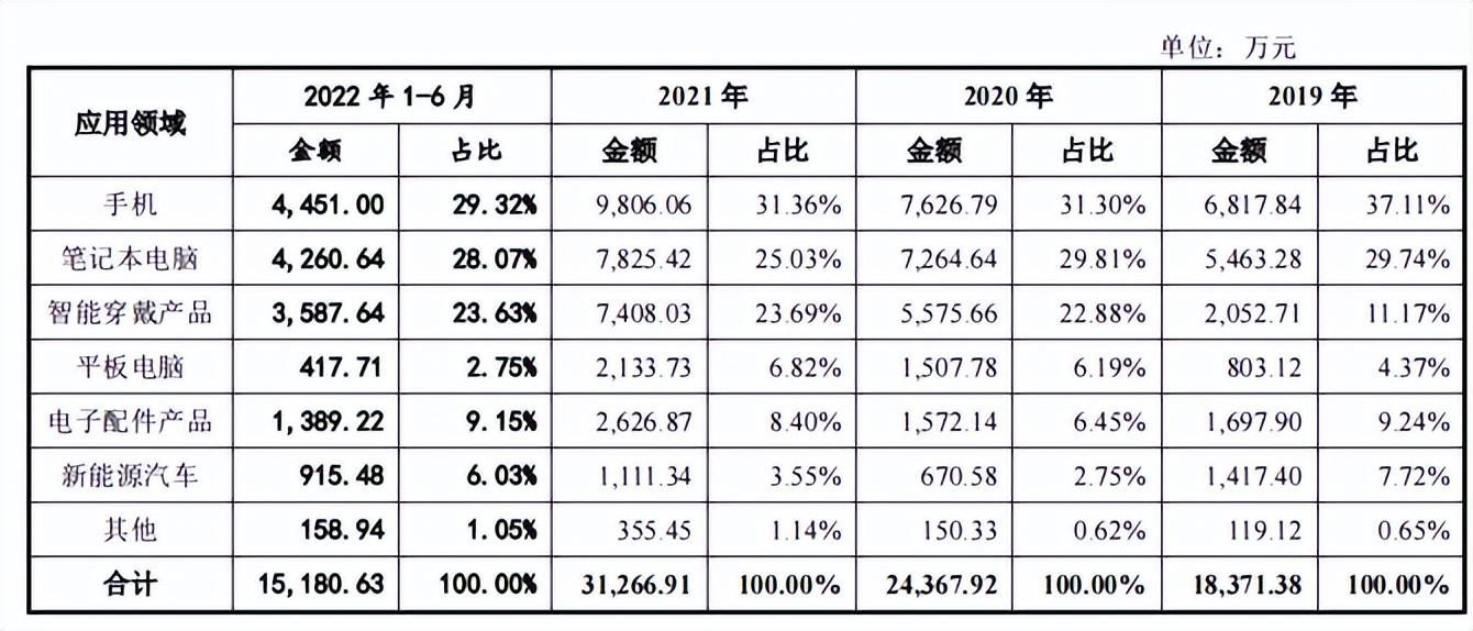  果链通泰盈产能利用率下降，客户大砍单下逆势IPO，增收反降利