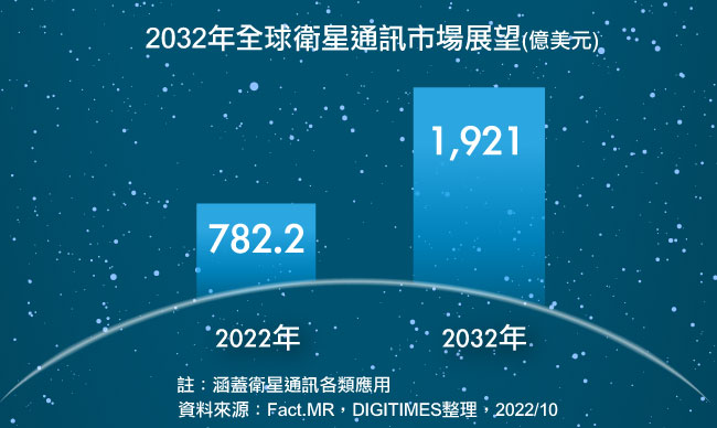 2032年全球卫星通讯市场展望