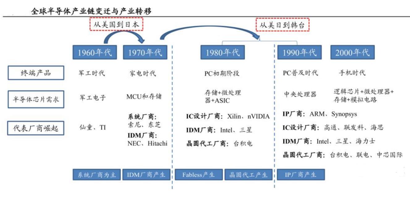 美国阻挡第3次芯片转移，导致芯片大厂，从中国奔向东南亚？
