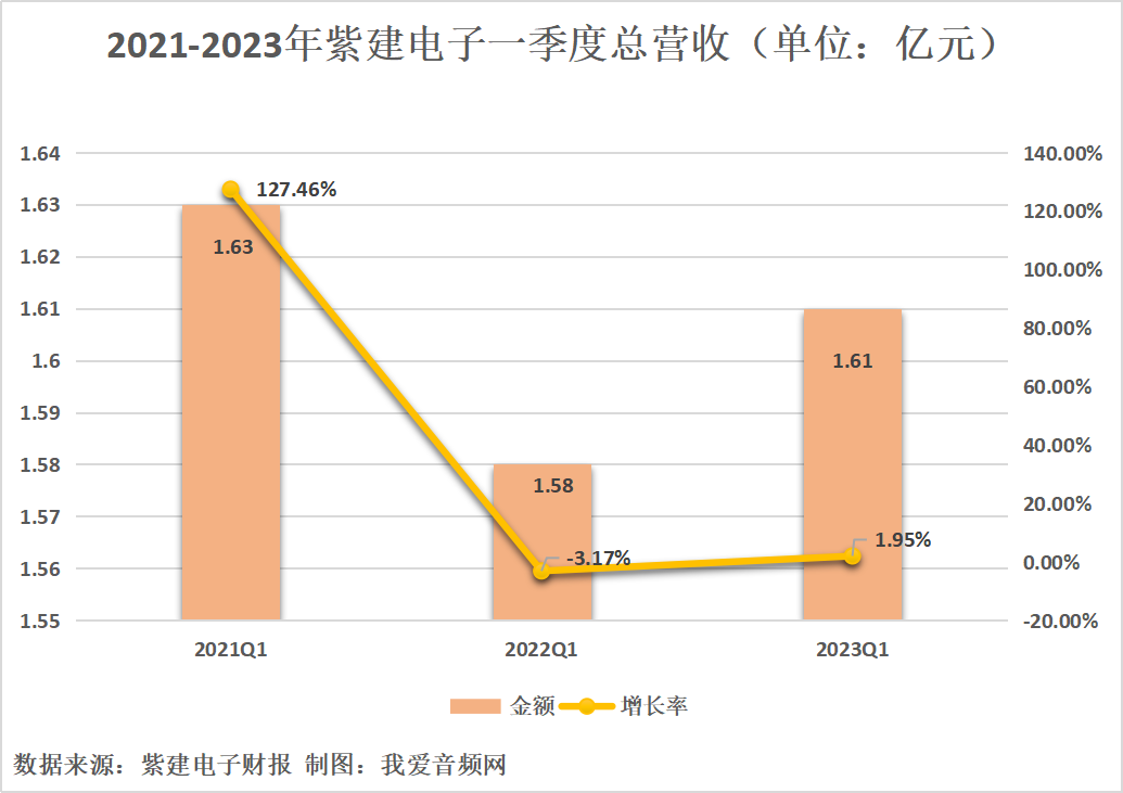 紫建电子2023年一季度营收1.61亿元，同比增长1.95%-我爱音频网