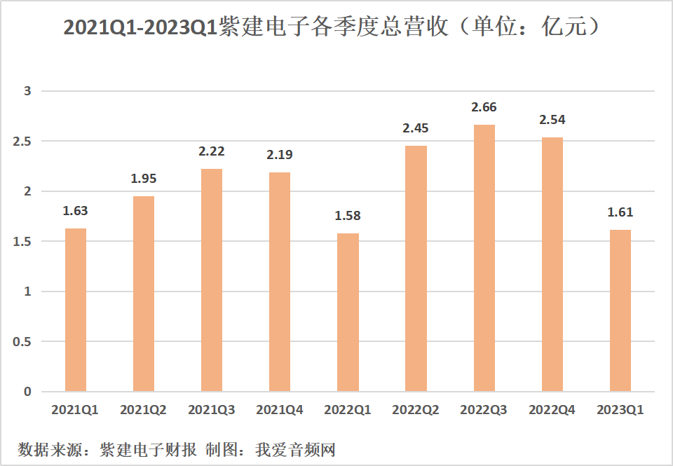 紫建电子2023年一季度营收1.61亿元，同比增长1.95%-我爱音频网