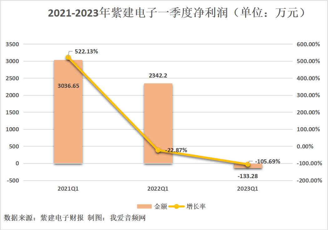 紫建电子2023年一季度营收1.61亿元，同比增长1.95%-我爱音频网