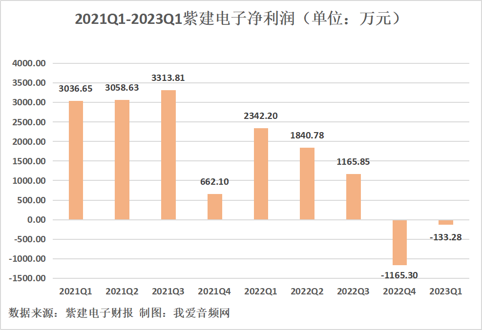 紫建电子2023年一季度营收1.61亿元，同比增长1.95%-我爱音频网
