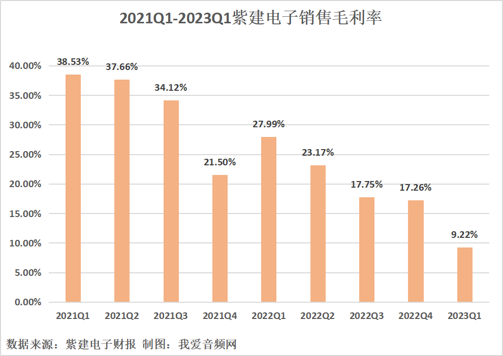 紫建电子2023年一季度营收1.61亿元，同比增长1.95%-我爱音频网
