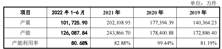  果链通泰盈产能利用率下降，客户大砍单下逆势IPO，增收反降利