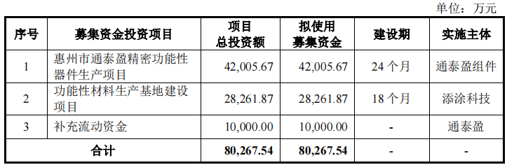  果链通泰盈产能利用率下降，客户大砍单下逆势IPO，增收反降利