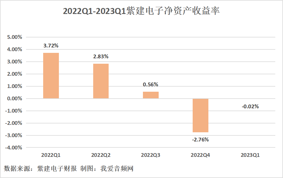 紫建电子2023年一季度营收1.61亿元，同比增长1.95%-我爱音频网