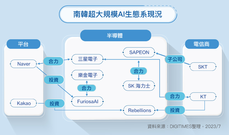 从半导体到应用服务 三星与乐金启动全方位AI布局