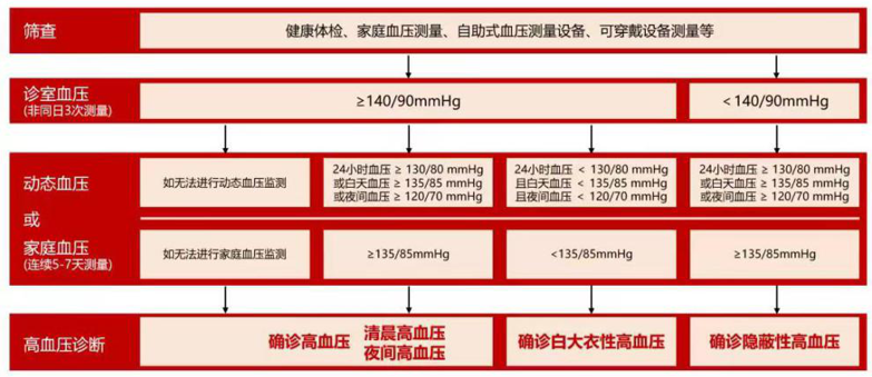 权威发布丨智能可穿戴设备首次纳入高血压防治指南，高血压防治新时代已现曙光！-我爱音频网