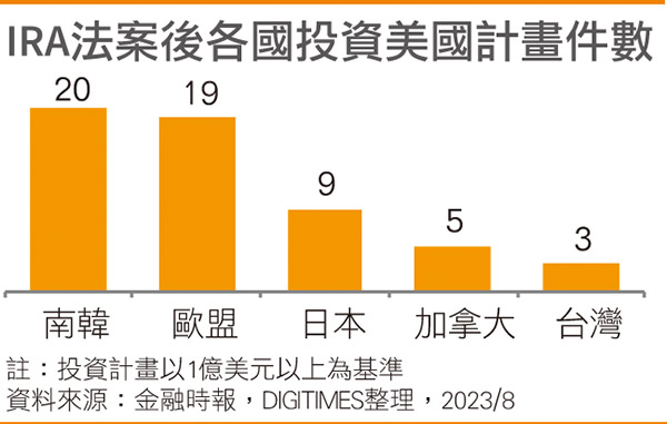 IRA发表后各国投资美国计划件数