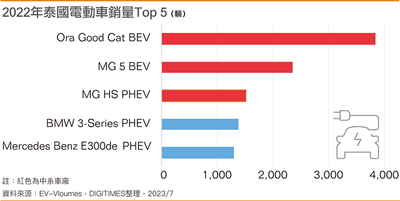 2022年泰国电动车销量Top 5