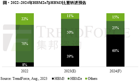 英伟达净利润暴涨843%，GPU大热、存储器厂商积极扩产HBM