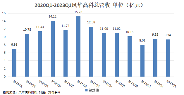 风华高科2023一季度实现归母净利润0.58亿元，盈利能力环比增长