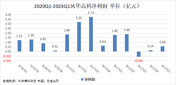 风华高科2023一季度实现归母净利润0.58亿元，盈利能力环比增长-充电头网